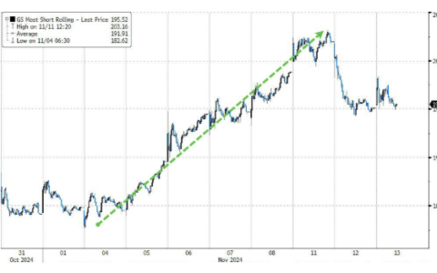 美联储12月降息概率已超80%！腾讯ADR绩后收跌1.78%，Q3营收不及预期