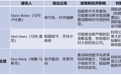特朗普内阁提名汇总,都有哪些人?