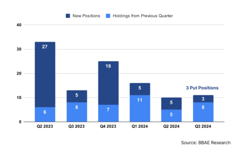 大空头 Michael Burry 2024 年第三季度最新投资组合