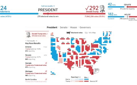 WSJ: 特朗普击败哈里斯,历史性地再次当选美国总统