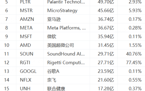 美股成交额TOP 20 | 量子计算概念股Rigetti暴涨36%；SoundHound AI收涨近20%