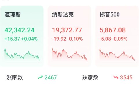 三大指数几乎平收，道指惊险终结10连跌；量子计算概念股大幅回调，QUBT跌超40%