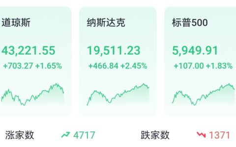 投资晨报 | CPI意外降温，美股三大指数大涨；银行股Q4业绩亮眼，财报季迎来开门红