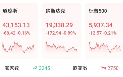 投资晨报 | 科技股回落拖累纳指跌近1%，苹果跌超4%；大摩接力银行股亮眼表现，收涨超4%