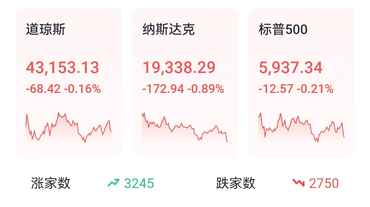 投资晨报 | 科技股回落拖累纳指跌近1%，苹果跌超4%；大摩接力银行股亮眼表现，收涨超4%