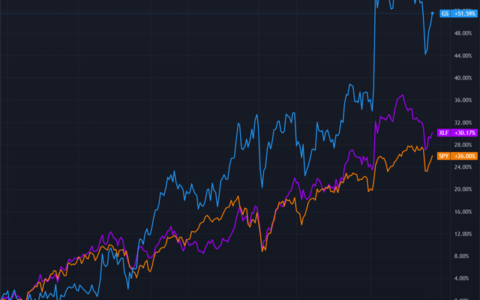 高盛（Goldman Sachs）仍是 2025 年最佳投资对象之一