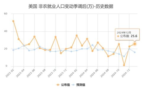 美国12月非农数据大超预期,美债收益率冲高,美股期指直线跳水