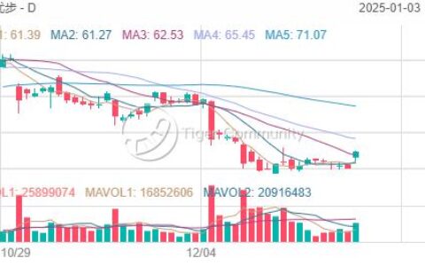 高盛年初“信念名单”更新三只美股，其中一只预计有近60%的上涨空间
