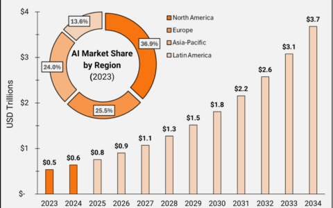 Steven Cress：2025 年最值得关注的 6 只人工智能股票