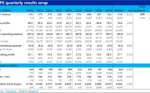 唯品会 Q4 财报超预期：GMV 持平成最大亮点，股东回报亮眼