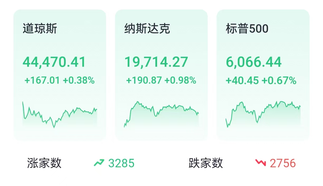 投资晨报 | 三大指数齐收涨，科技股回暖，英伟达涨近3%；中国互联网资产在美受追捧，阿里年内涨超30%