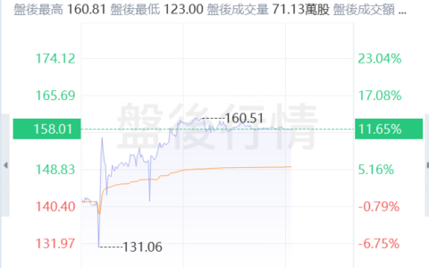 网络安全服务提供商Cloudflare盘后飙升11.65%，Q4营收同比增长27%