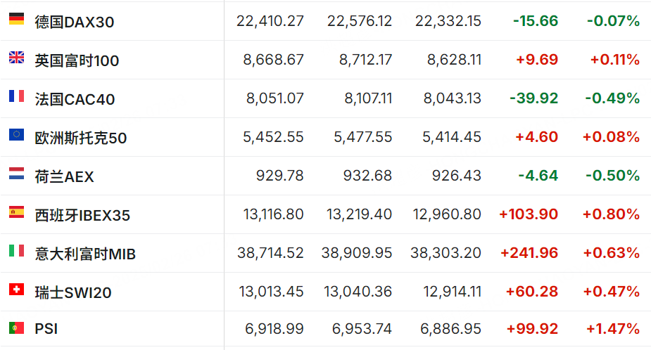 投资晨报 | 纳指四日累跌超5%，科技巨头继续领跌；中概股逆市走强，理想大涨13%