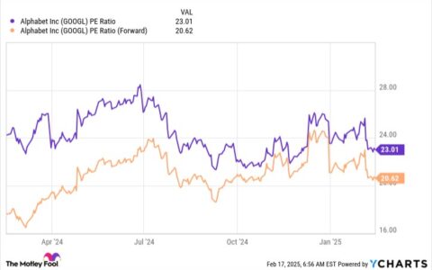 Alphabet (GOOGL)：增长与价值兼备，现在是买入的最佳时机