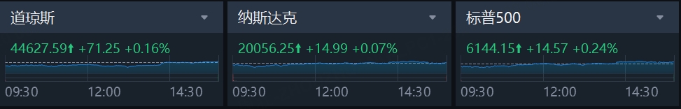投资晨报｜美股三大指数齐涨标普再创新高；事关降息！美联储凌晨重磅发布