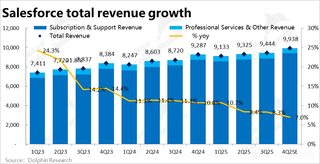 Salesforce 2025Q4 财报解析：增长放缓，盈利承压，AI 贡献仍待观察