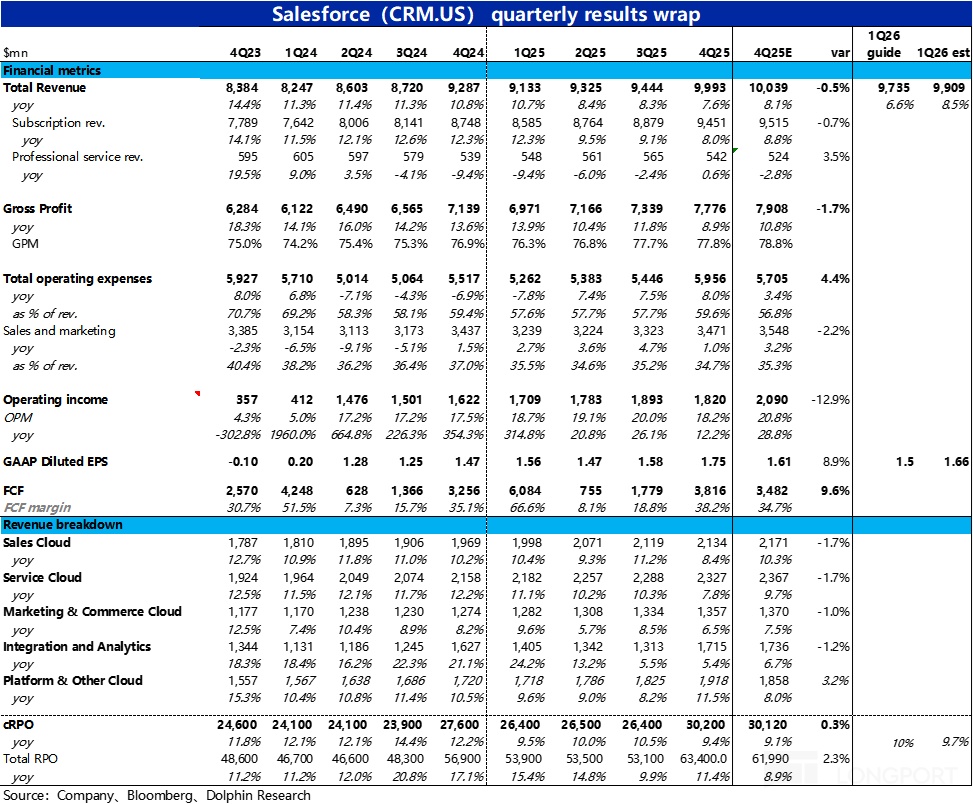 Salesforce 2025Q4 财报解析：增长放缓，盈利承压，AI 贡献仍待观察