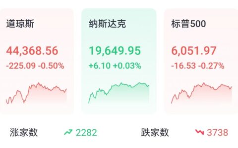 投资晨报 | 道指标普双双下跌,特斯拉涨超2%结束五连跌;中概股普涨,阿里涨近5%创2022年以来新高