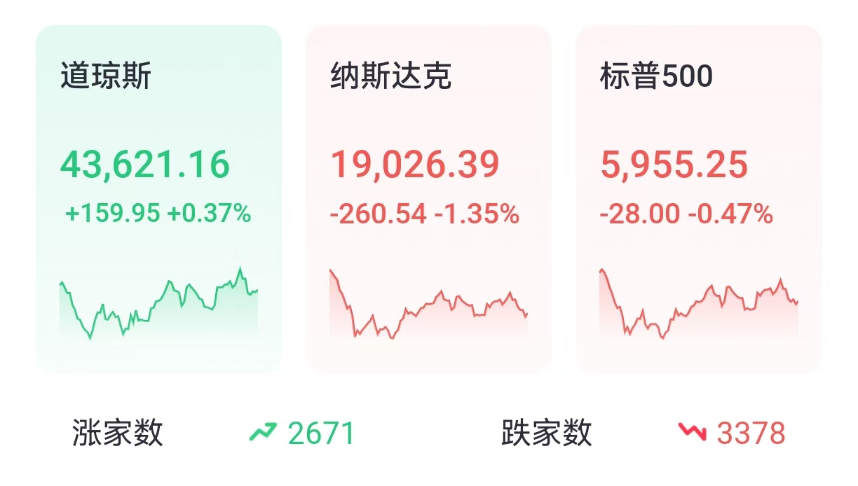 投资晨报 | 纳指四日累跌超5%，科技巨头继续领跌；中概股逆市走强，理想大涨13%