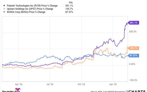 AI 贷款巨头 Upstart（UPST）：股价飙升 155%，未来增长潜力几何？