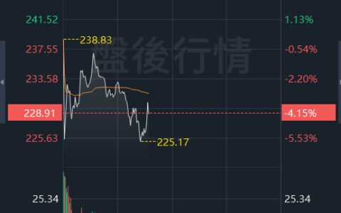 亚马逊一季度业绩指引不及预期，股价盘后一度跌超7%，资本支出远超预期