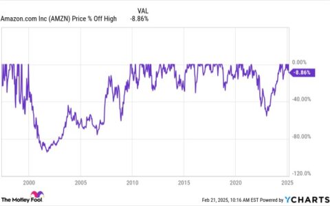 现在投资亚马逊，仍能创造财富传奇吗？