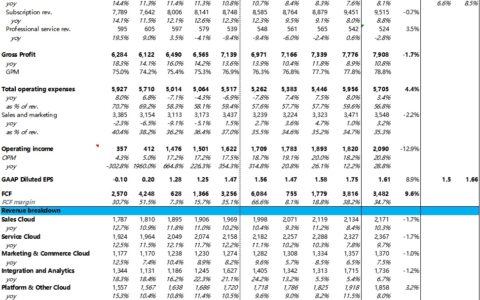 Salesforce 2025 财年财报解读：核心数据、战略发展与 AI 未来展望