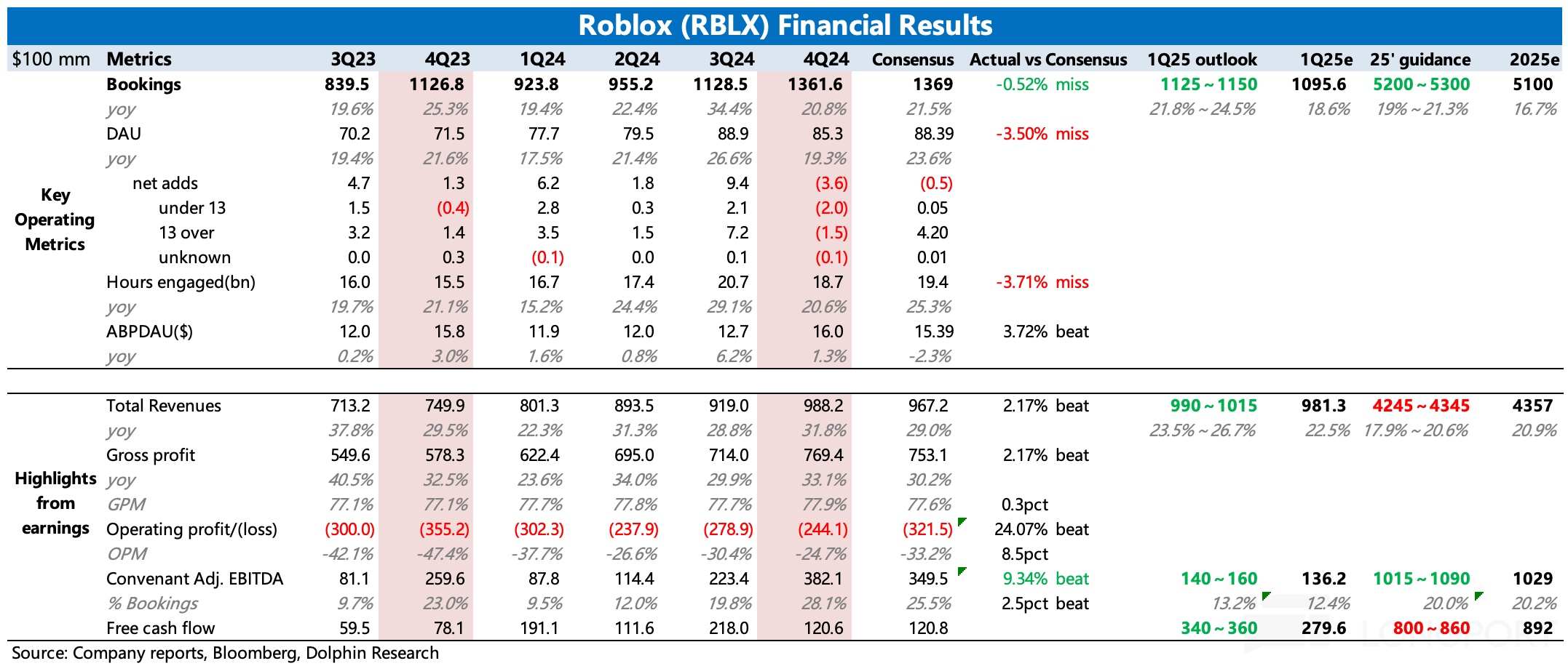主机用户退潮致DAU失守，年底反弹提振信心：Roblox Q4财报深度解读
