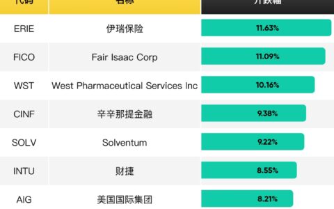 一周美股牛股 | 伊瑞保险、Fair Isaac涨超11%;Solventum涨9%;财捷涨8%