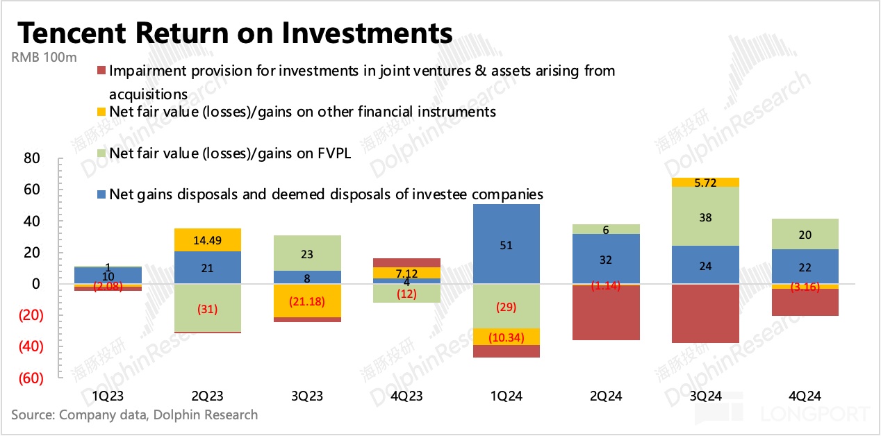 腾讯 2024 Q4 财报解析：AI 投入升级，股东回报承压，基本盘业务稳健支撑