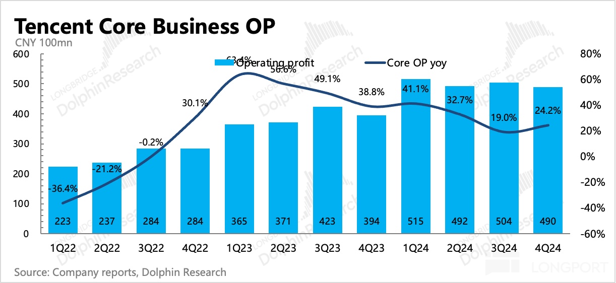 腾讯 2024 Q4 财报解析：AI 投入升级，股东回报承压，基本盘业务稳健支撑