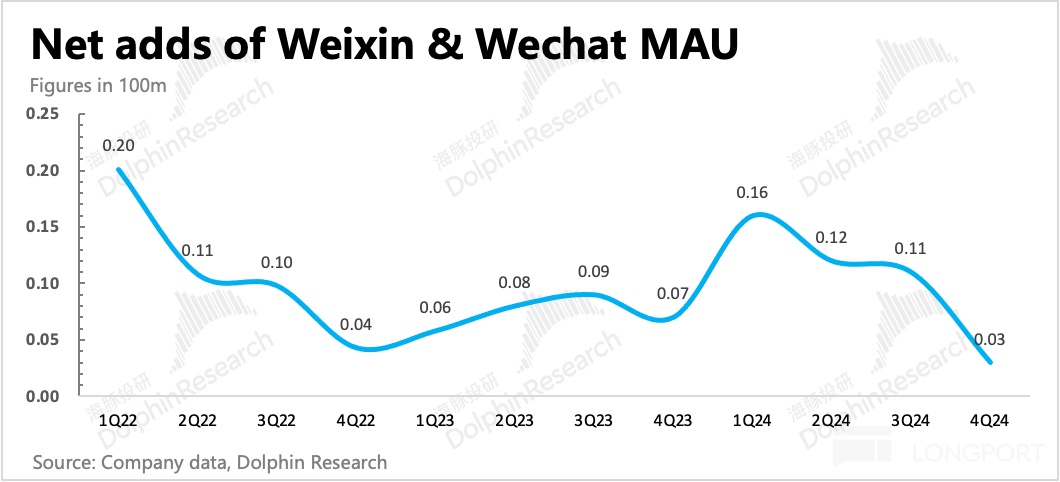 腾讯 2024 Q4 财报解析：AI 投入升级，股东回报承压，基本盘业务稳健支撑