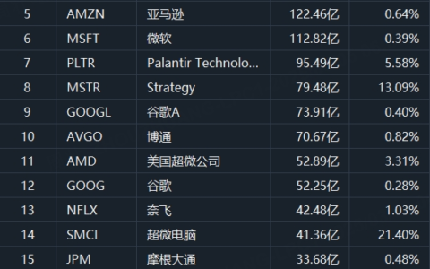 美股成交额TOP 20｜特斯拉大跌逾4%！2月在华销量下降近50%；芯片股多数反弹！英伟达涨近2%，超微电脑涨超8%