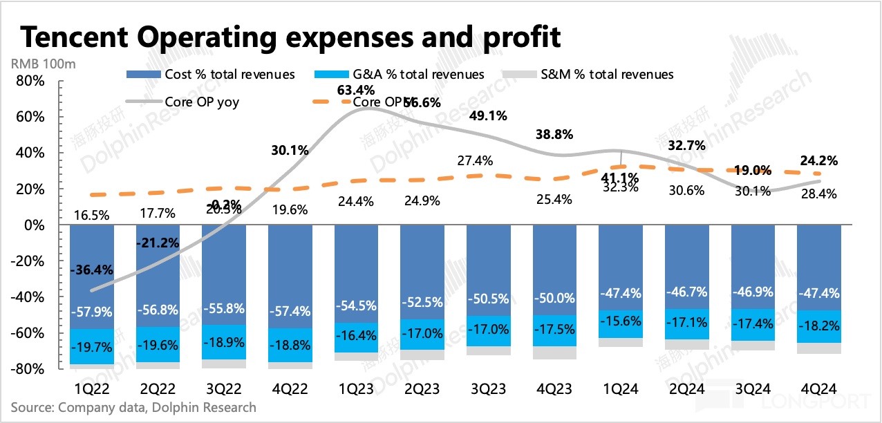 腾讯 2024 Q4 财报解析：AI 投入升级，股东回报承压，基本盘业务稳健支撑