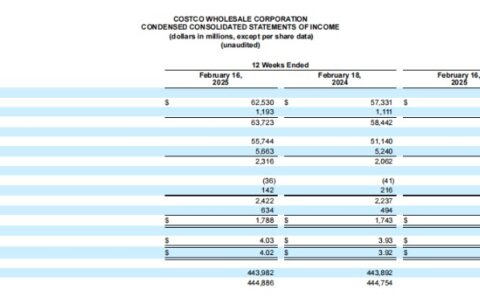 Costco 盈利逊于预期叠加关税不确定性，盘后股价下跌 2%