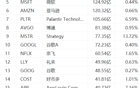 美股成交额TOP 20｜特斯拉跌逾15%，英伟达跌超5%！比特币概念股Coinbase收跌17%