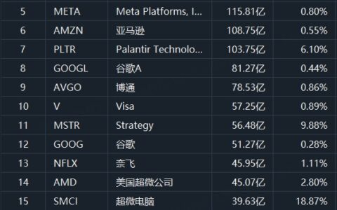 美股成交额TOP 20｜科技巨头齐涨，特斯拉、英伟达涨近4%；加密货币概念股全线走高，Strategy大涨逾6%