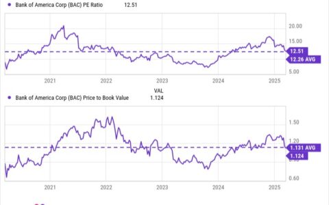 美国银行(BAC)股票分析:是买入、持有,还是卖出?