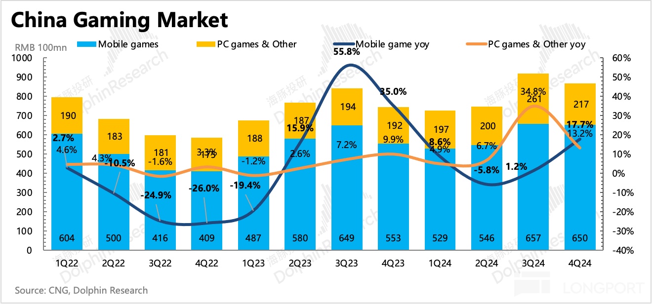 腾讯 2024 Q4 财报解析：AI 投入升级，股东回报承压，基本盘业务稳健支撑
