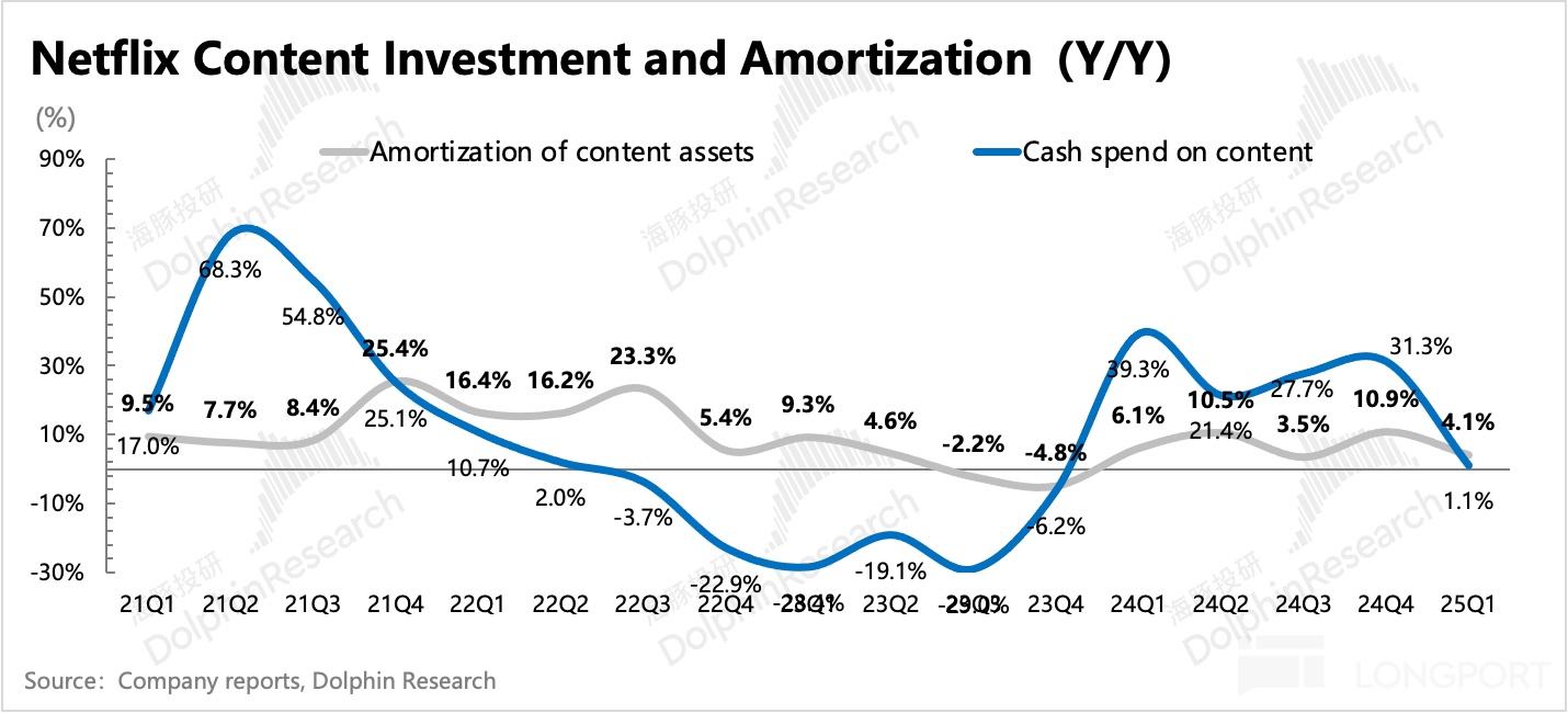 Netflix 2025 年Q1盈利超出预期，广告收入和价格上涨推动，但贸易战不确定性隐现