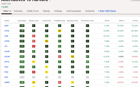 哈佛硬刚特朗普政府，教育股逆势飙升，三大优质标的脱颖而出