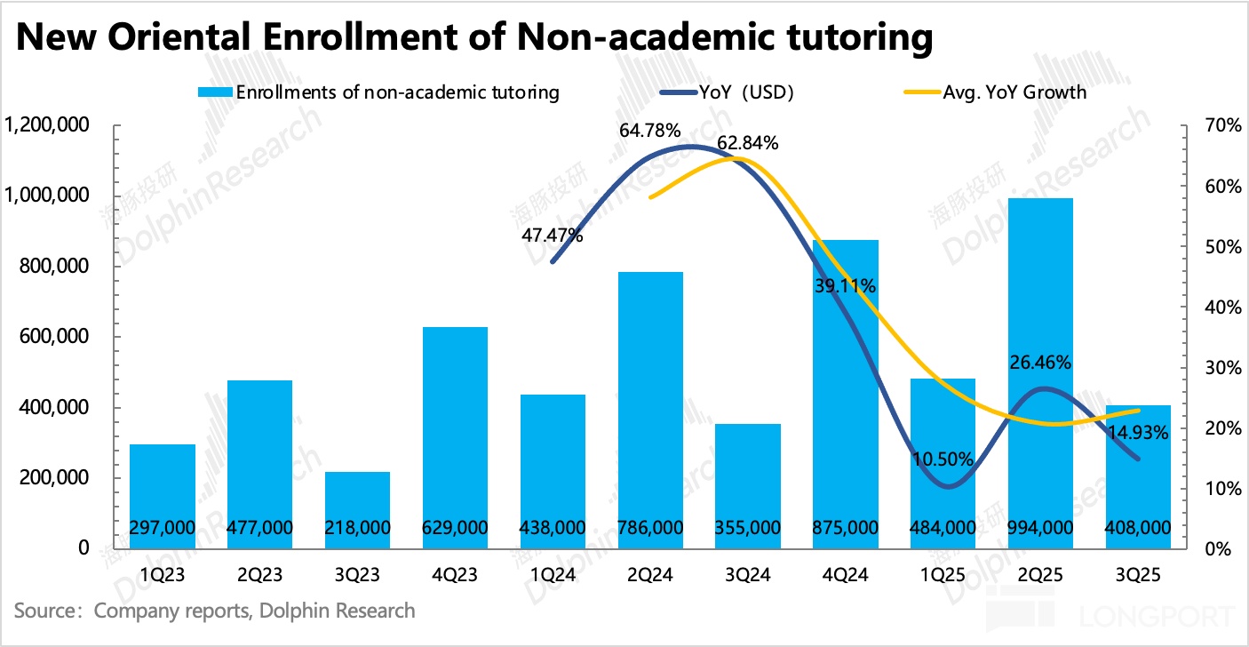 新东方Q1财报点评：留学业务承压，指引不及预期，回购成估值支撑