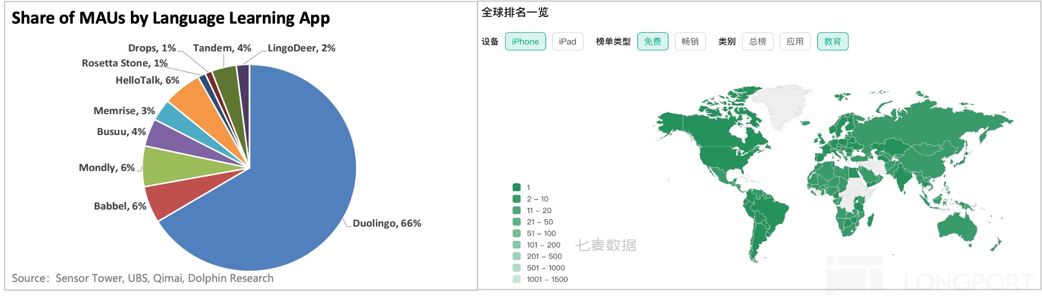 多邻国用户数暴增216%，游戏化语言学习模型展现超流媒体级盈利潜力