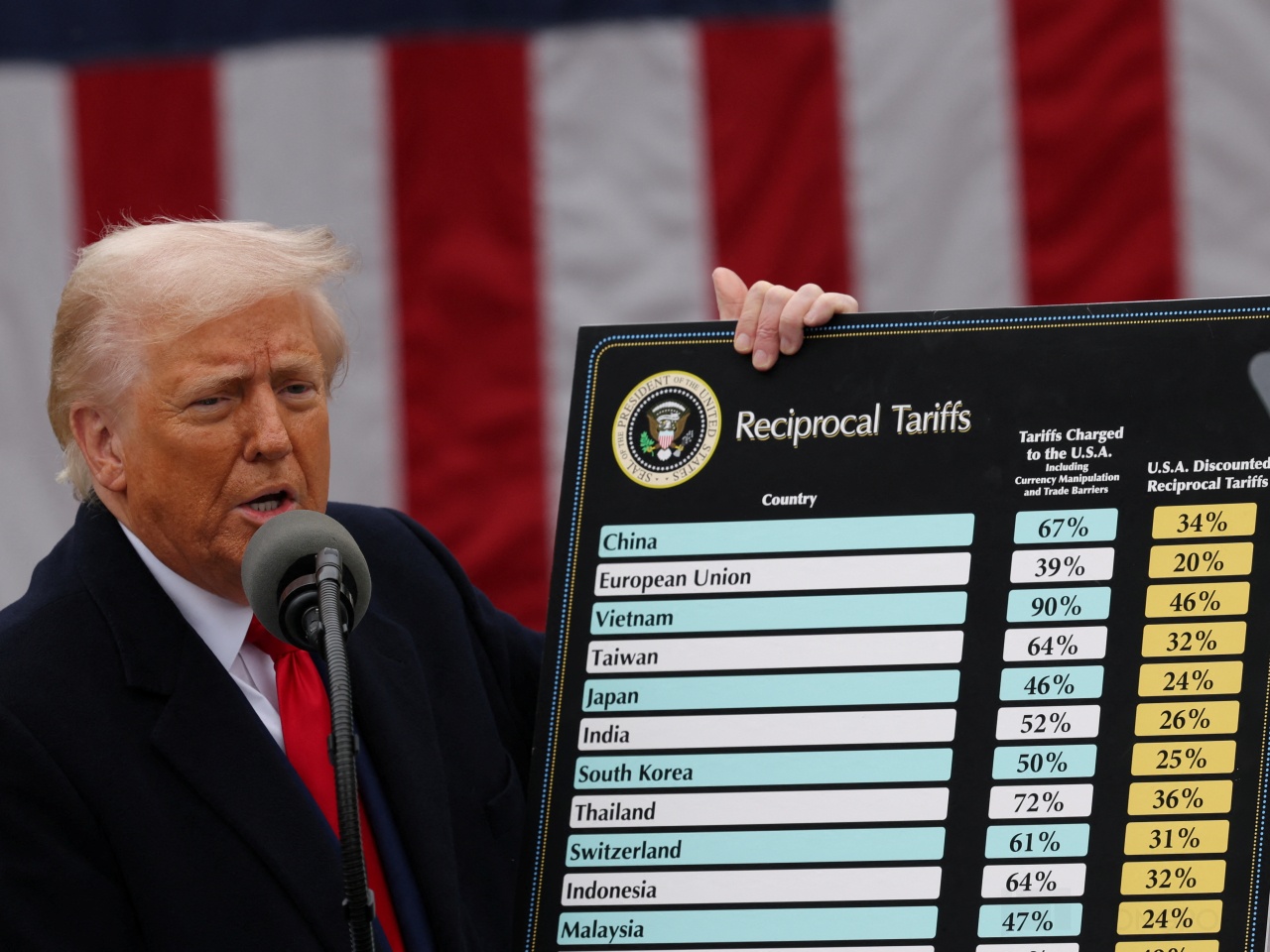 投资晨报｜对华征收 34% 关税！纳指期货暴跌4%！特朗普“对等关税”引发市场恐慌