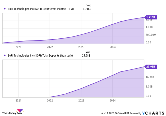 SoFi Technologies股价年初大跌30%，基本面稳健仍具长期投资价值