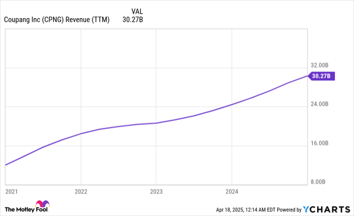 2025年投资者迎来惊涛骇浪，Coupang能否成为避风港？