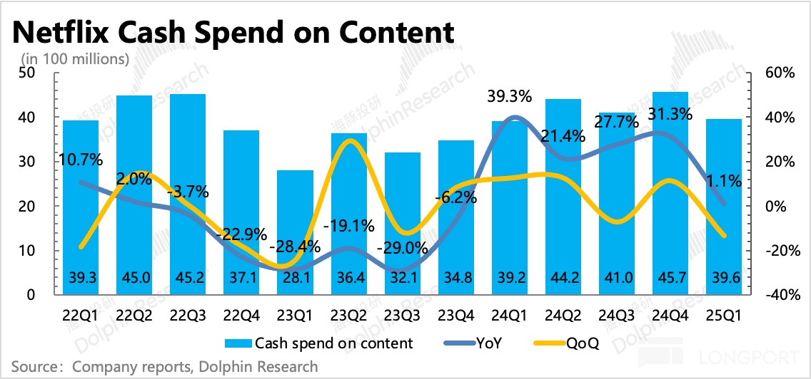 Netflix 2025 年Q1盈利超出预期，广告收入和价格上涨推动，但贸易战不确定性隐现
