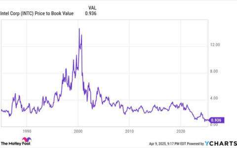 华尔街剧震带来价值洼地,分析师逆势布局六只被严重低估股票