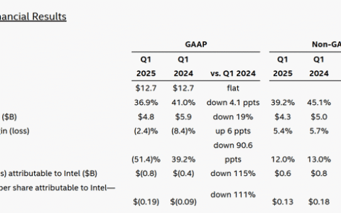 英特尔Q1财报表现优于预期,但第二季度展望不明,管理层重塑公司未来潜力仍值得关注