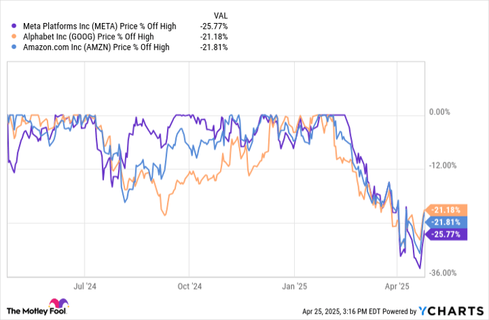Meta、Alphabet、Amazon齐跌20%，为何现在是布局科技巨头的绝佳时机？
